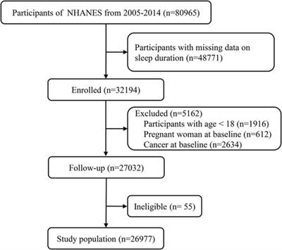 Nonlinear associations between sleep duration and the risks of all-cause and cardiovascular mortality among the general adult population: a long-term cohort study